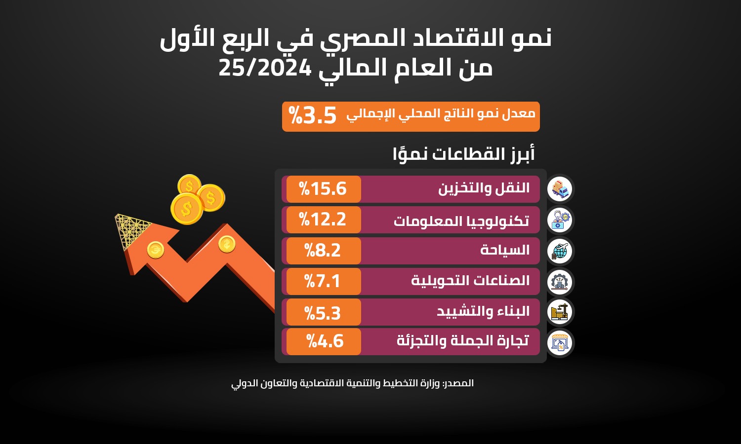 نمو الاقتصاد المصري في الربع الأول من العام المالي 2024/25 